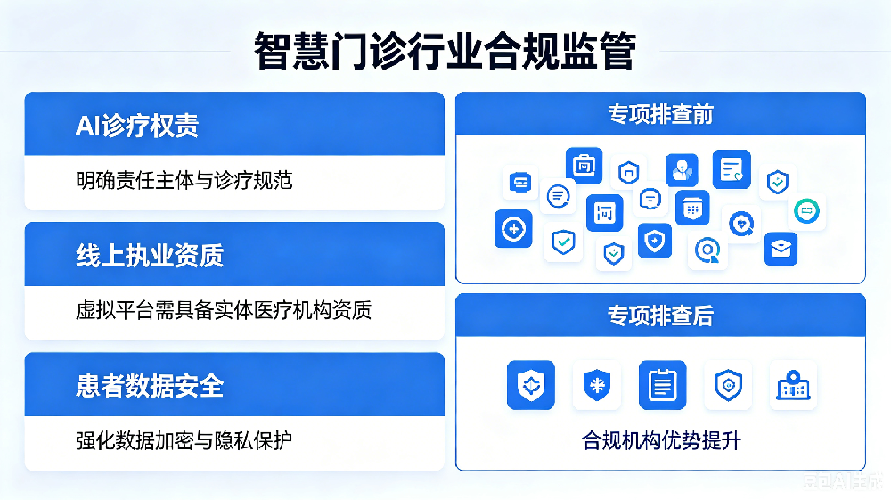 AI诊疗红线划定 + 数据加密管控，智慧门诊迎来强监管合规整顿